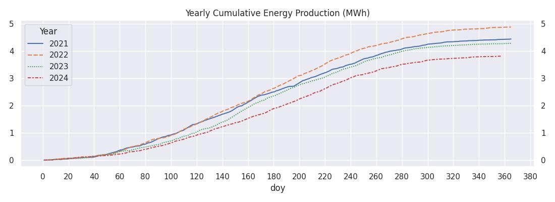 Yearly Cumulative Production