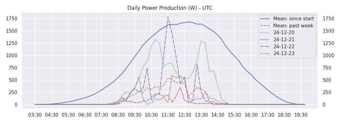 Daily Power Overlay