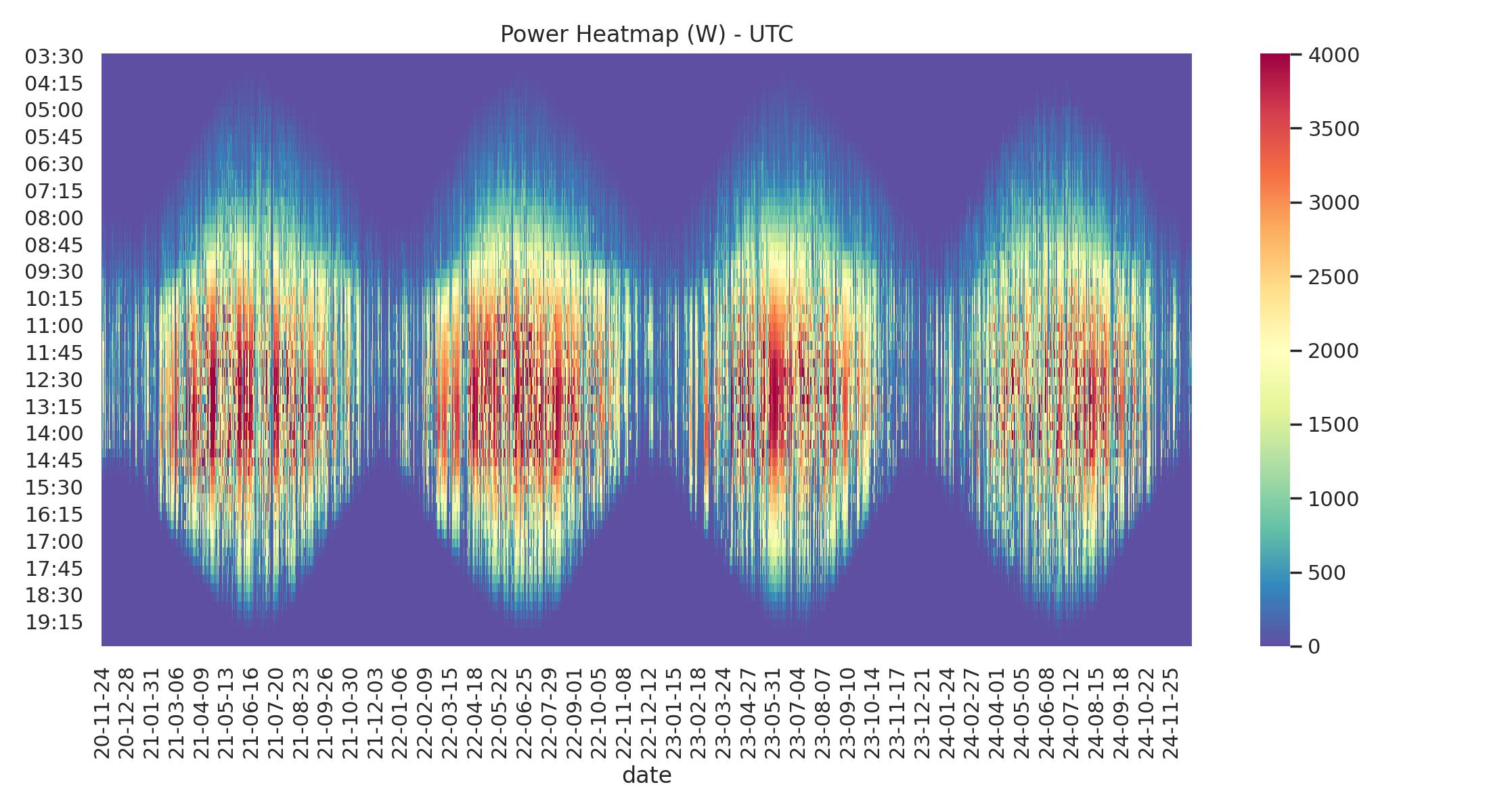 Daily Power Heatmap