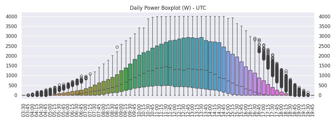 Daily Power Average